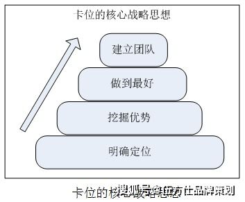 伍方仕品牌策劃 工業(yè)品營銷中的卡位戰(zhàn)略運(yùn)用